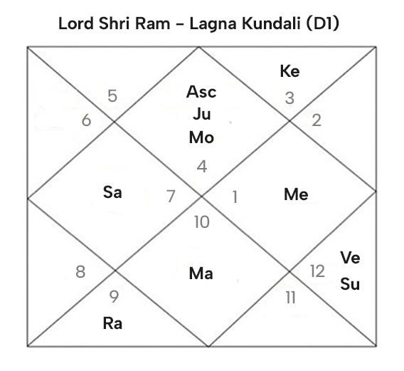 Lord Shri Ram Lagna Kundli Horoscope