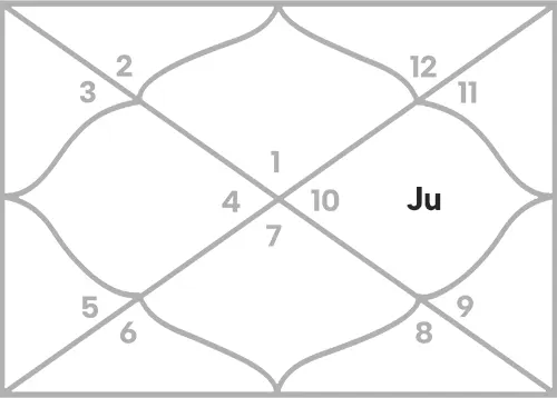 Jupiter in 10th house for Aries Ascendant