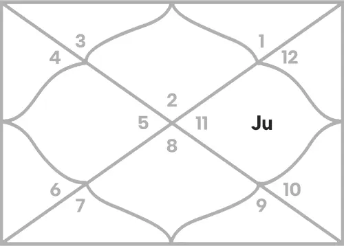 Jupiter in 10th house for Taurus Ascendant