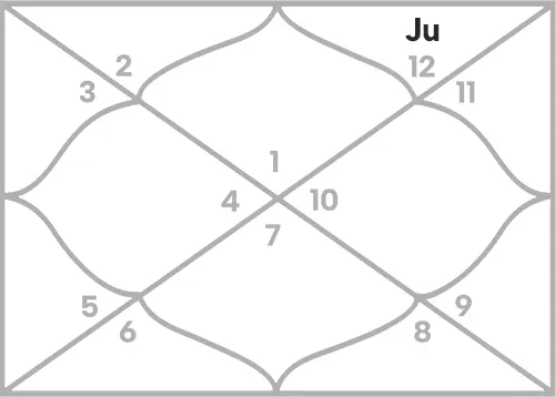 Jupiter in 12th house for Aries Ascendant