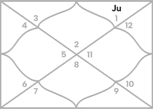 Jupiter in 12th house for Taurus Ascendant
