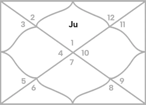 Jupiter in 1st house for Aries Ascendant