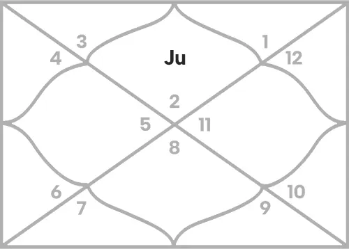 Jupiter in 1st house for Taurus Ascendant