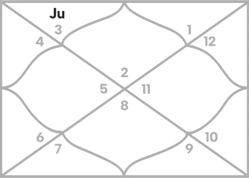 Jupiter in 2nd house for Taurus Ascendant