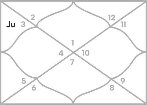 Jupiter in 3rd house for Aries Ascendant