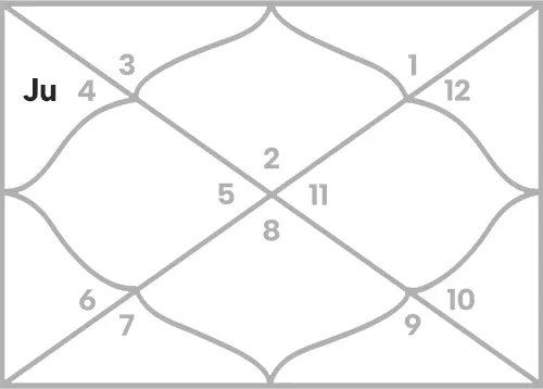 Jupiter in 3rd house for Taurus Ascendant