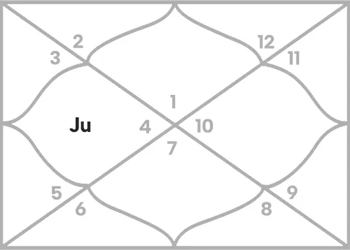 Jupiter in 4th house for Aries Ascendant
