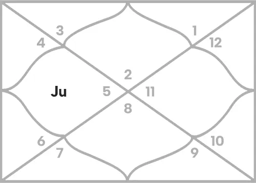 Jupiter in 4th house for Taurus Ascendant