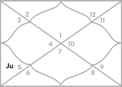 Jupiter in 5th house for Aries Ascendant