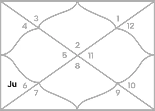 Jupiter in 5th house for Taurus Ascendant