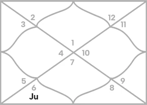 Jupiter in 6th house for Aries Ascendant
