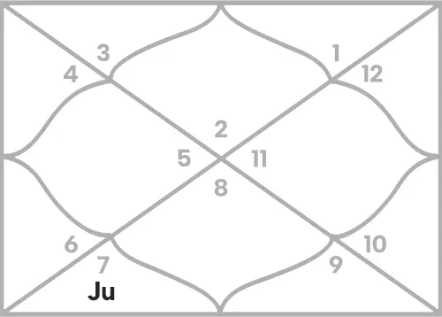 Jupiter in 6th house for Taurus Ascendant