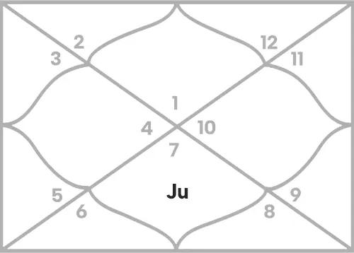 Jupiter in 7th house for Aries Ascendant