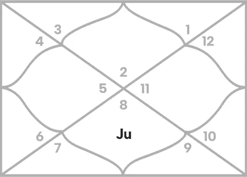 Jupiter in 7th house for Taurus Ascendant