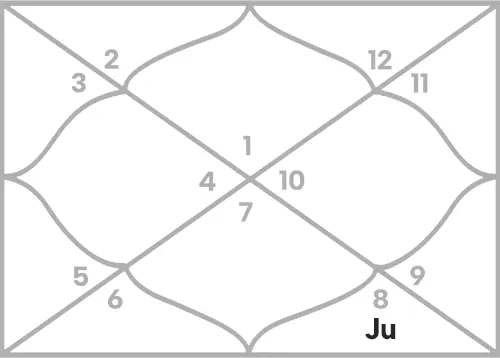 Jupiter in 8th house for Aries Ascendant