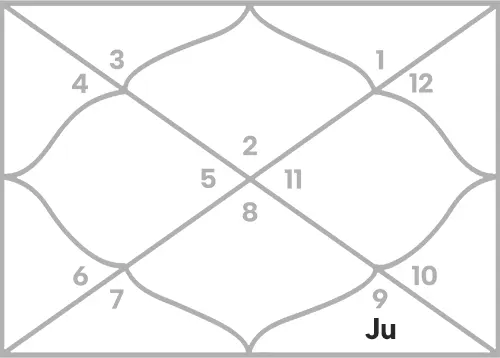 Jupiter in 8th house for Taurus Ascendant
