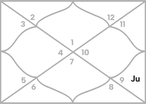 Jupiter in 9th house for Aries Ascendant