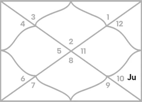 Jupiter in 9th house for Taurus Ascendant
