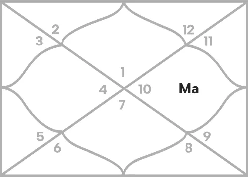 Mars in 10th house for Aries Ascendant