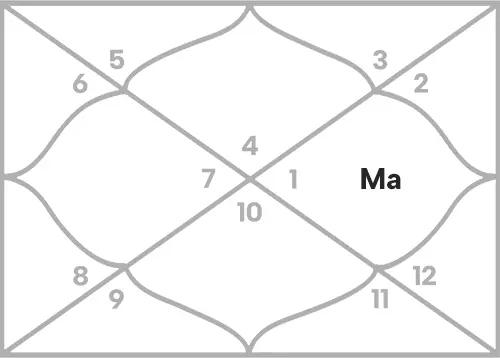 Mars in 10th house for Cancer Ascendant