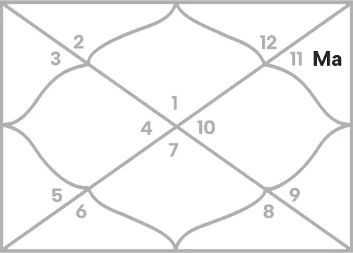 Mars in 11th house for Aries Ascendant