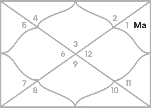 Mars in 11th house for Gemini Ascendant
