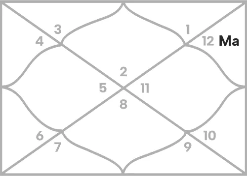 Mars in 11th house for Taurus Ascendant