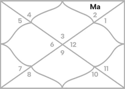 Mars in 12th house for Gemini Ascendant