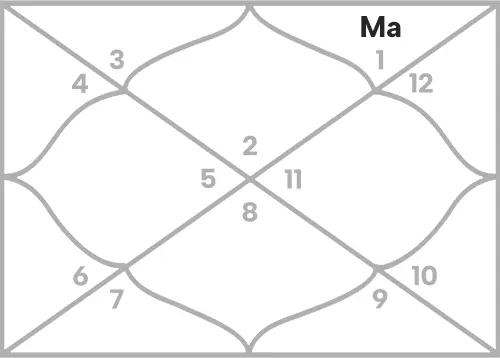 Mars in 12th house for Taurus Ascendant