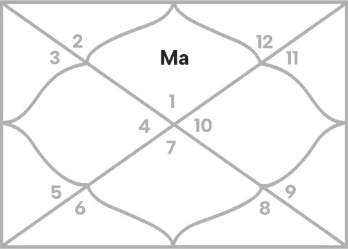 Mars in 1st house for Aries Ascendant