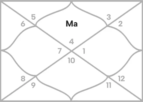 Mars in 1st house for Cancer Ascendant