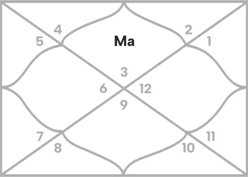 Mars in 1st house for Gemini Ascendant