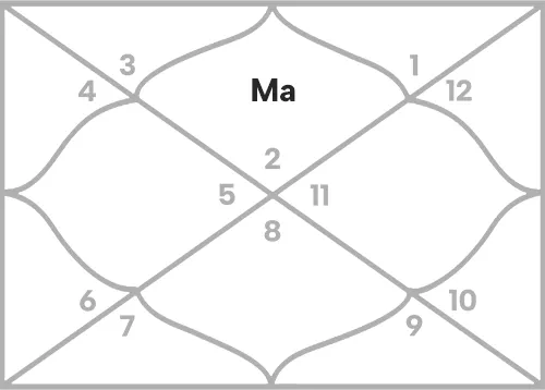 Mars in 1st house for Taurus Ascendant
