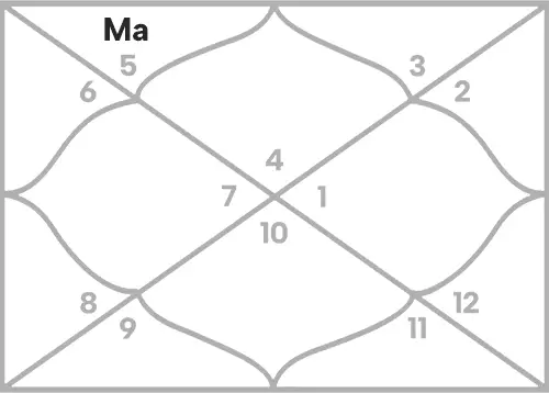 Mars in 2nd house for Cancer Ascendant