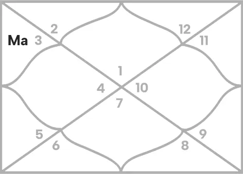 Mars in 3rd house for Aries Ascendant