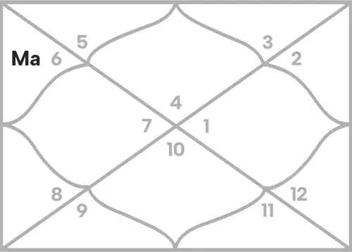 Mars in 3rd house for Cancer Ascendant