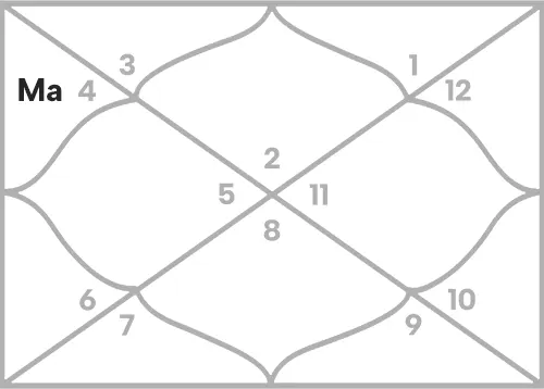 Mars in 3rd house for Taurus Ascendant