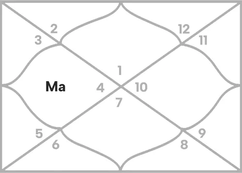 Mars in 4th house for Aries Ascendant