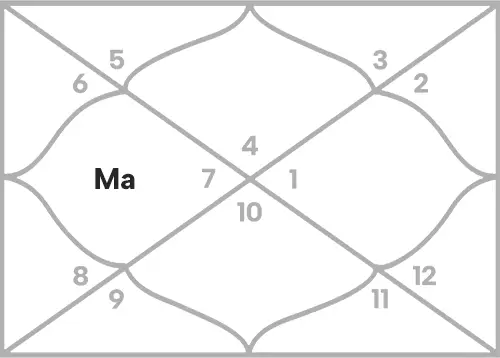 Mars in 4th house for Cancer Ascendant