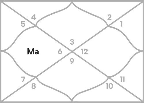 Mars in 4th house for Gemini Ascendant
