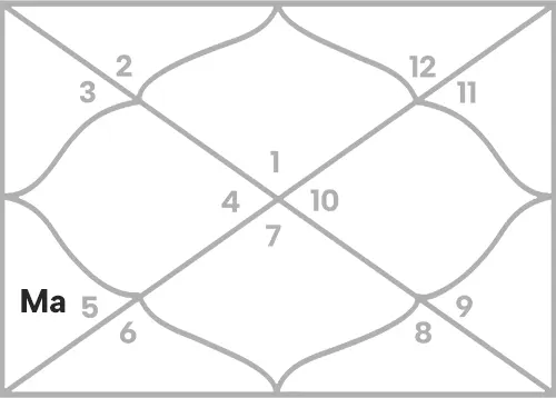 Mars in 5th house for Aries Ascendant