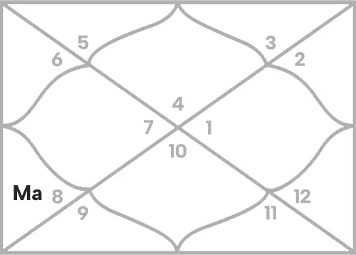 Mars in 5th house for Cancer Ascendant