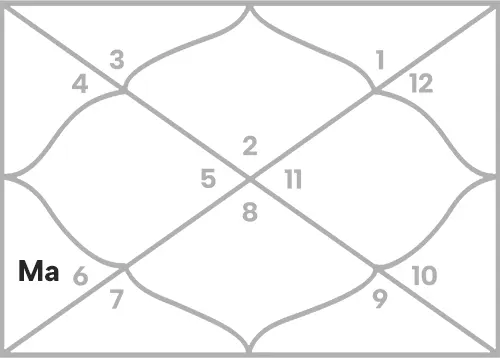 Mars in 5th house for Taurus Ascendant