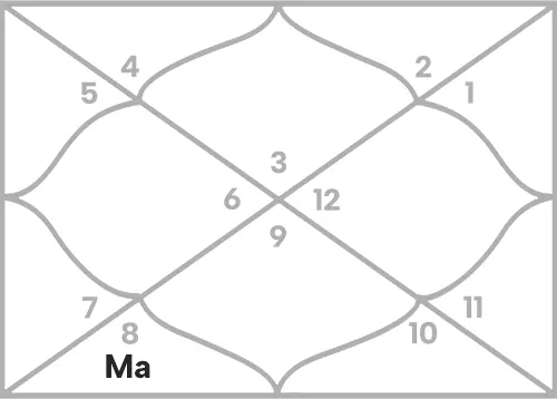 Mars in 6th house for Gemini Ascendant