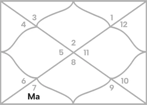 Mars in 6th house for Taurus Ascendant