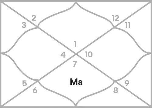 Mars in 7th house for Aries Ascendant