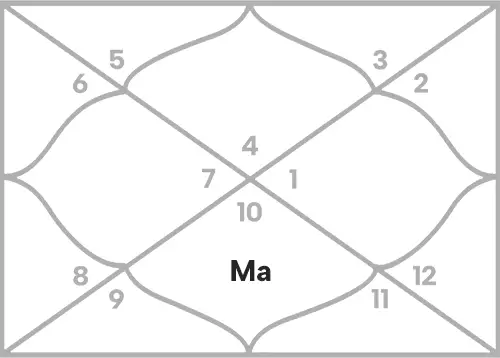Mars in 7th house for Cancer Ascendant