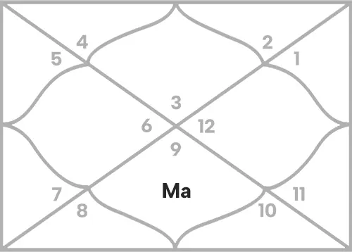 Mars in 7th house for Gemini Ascendant