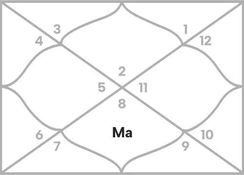 Mars in 7th house for Taurus Ascendant