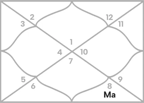Mars in 8th house for Aries Ascendant